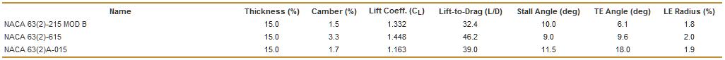 Airfoil Comparison for 63(2)______ series.jpg